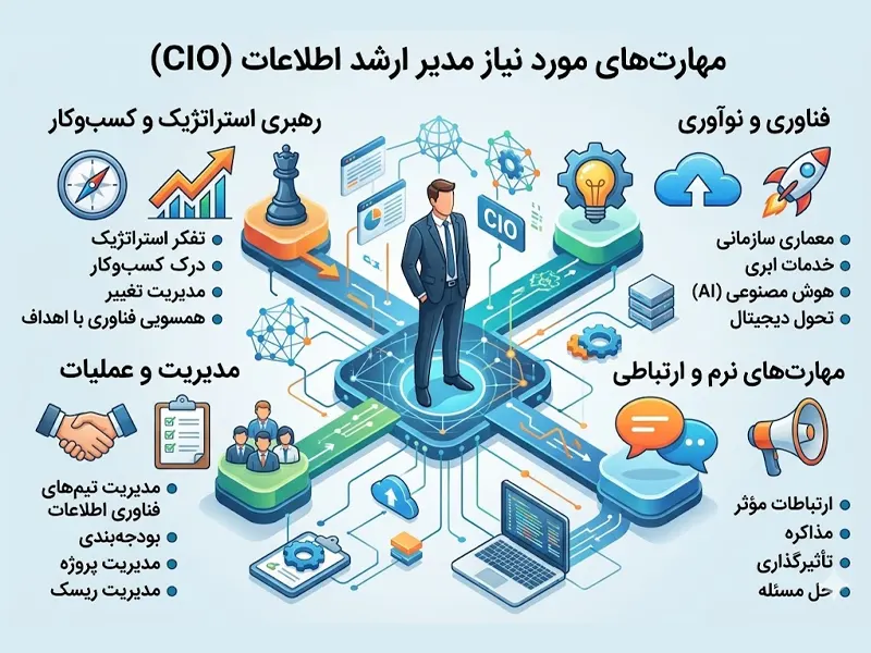 مهارت‌های مورد نیاز CIO